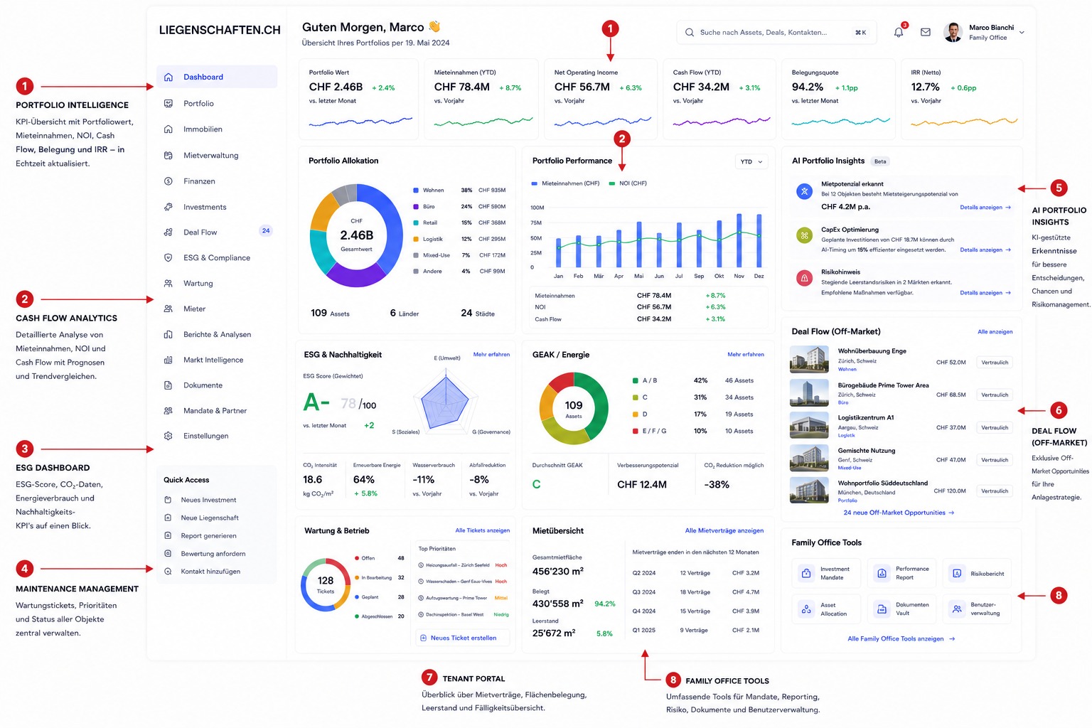 LIEGENSCHAFTEN.CH Dashboard-Innovation — acht Enterprise-Bausteine erklärt